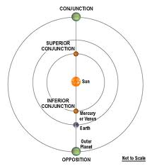 opposition and conjunction