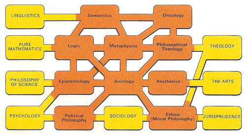 Branches of philosophy