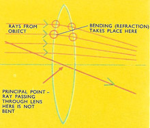 Light passing through a lens
