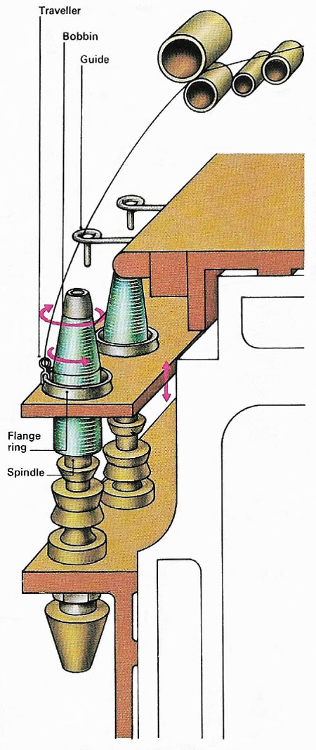 ring spinning frame