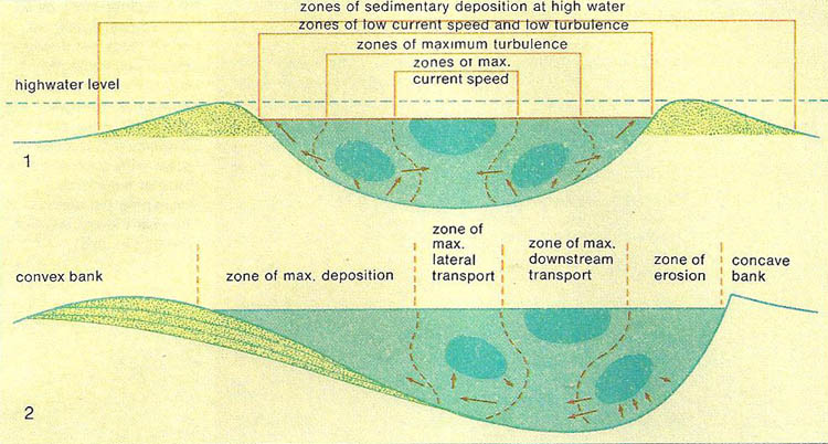 river transport and deposition