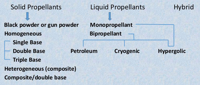 Rocket propellants