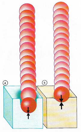 A ball falling on to a soft material (4) sinks deeper than into a harder one (5) because the deceleration force is smaller.