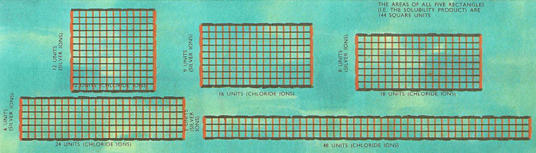 silver and chloride ion concentrations