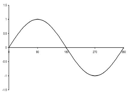 sine function