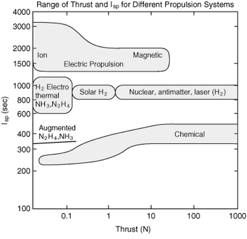 ranges of thrust and specific impulse for different propulsion systems