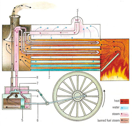 How Do Steam Engines Work?