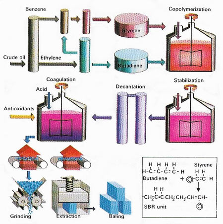 manufacture of styrene butadiene rubber