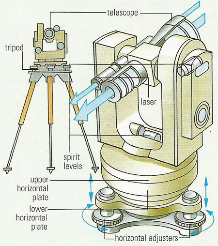 sandtheodolite labeled