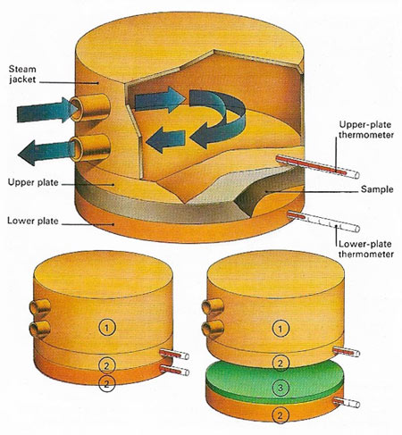 measurement of thermal conductivity