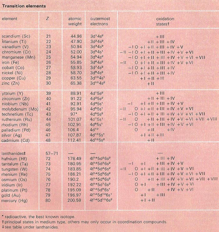 transition elements