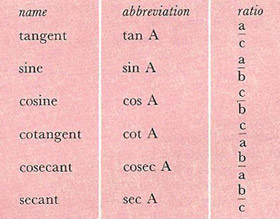 triginometric ratios