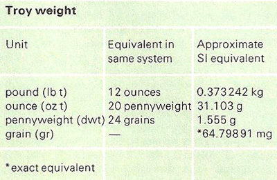 troy weight