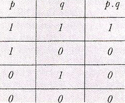 truth table