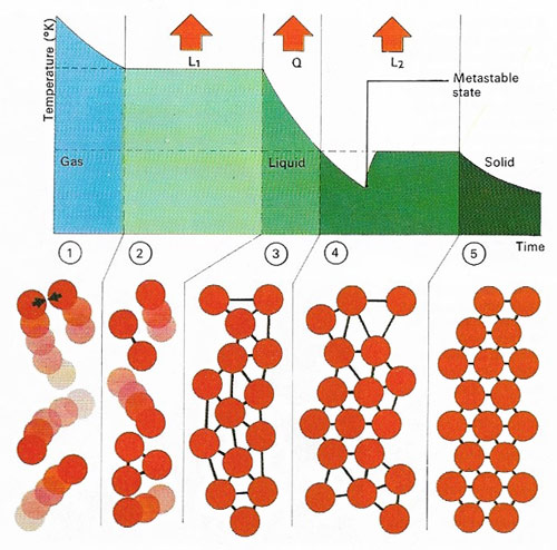 vibration of atoms and molecules