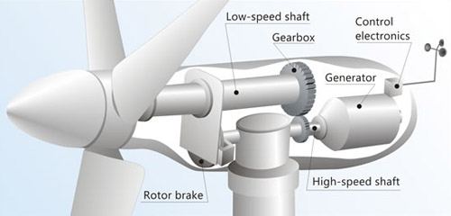 wind turbine nacelle