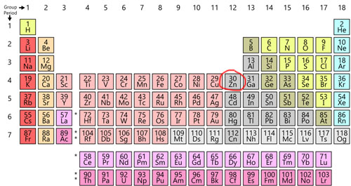 zinc's position in the periodic table