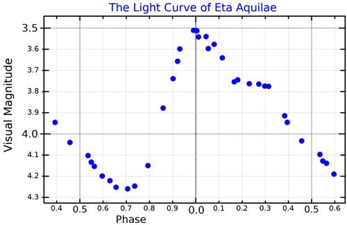 A visual band light curve for Eta Aquilae.