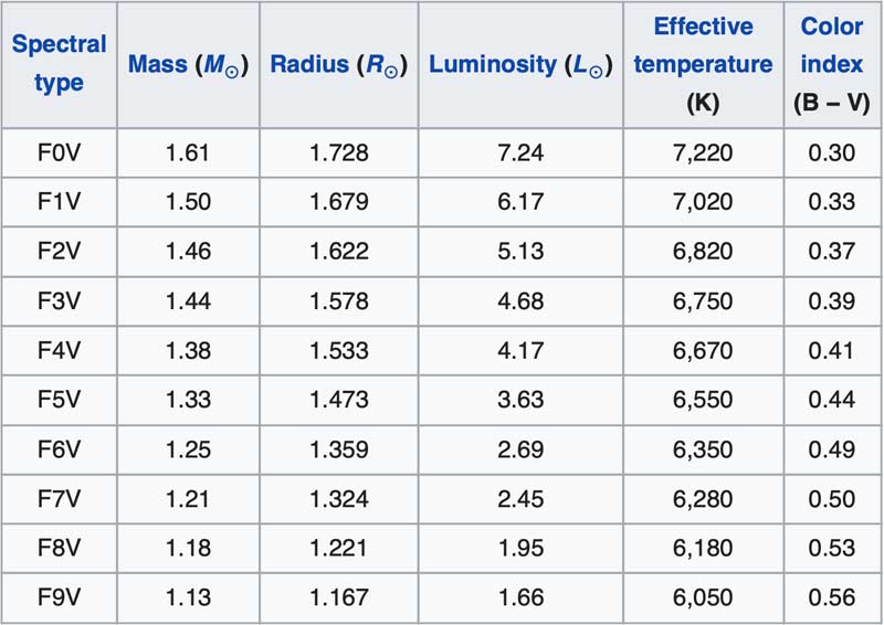 Properties of typical F-type main-sequence stars.