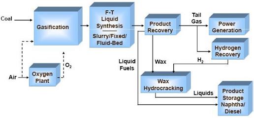 Fischer-Tropsch process