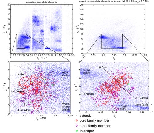 Location and structure of the Flora family within the asteroid belt.