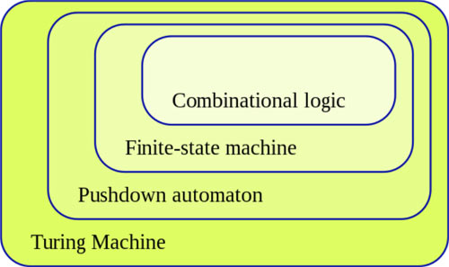 Classes of automata.