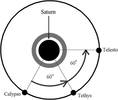 The co-orbital moons Calypso, Telesto, and Tethys.