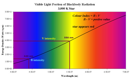 Color index