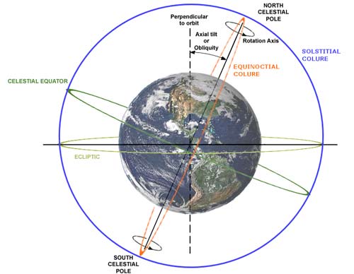 Solstitial colure (blue) and equinoctial colure (orange).