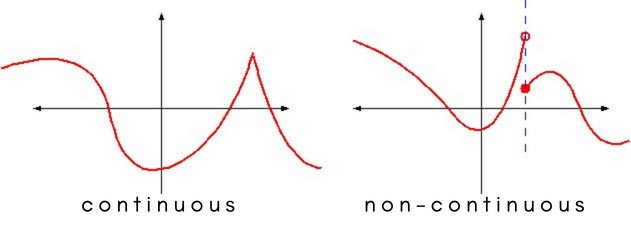 Continuous and non-continuous curves.