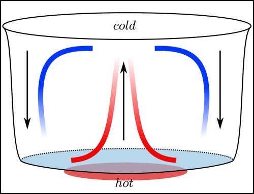 Convection in a liquid