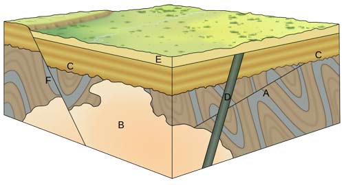 Cross-cutting relationships can be used to determine the relative ages of rock strata and other geological structures.