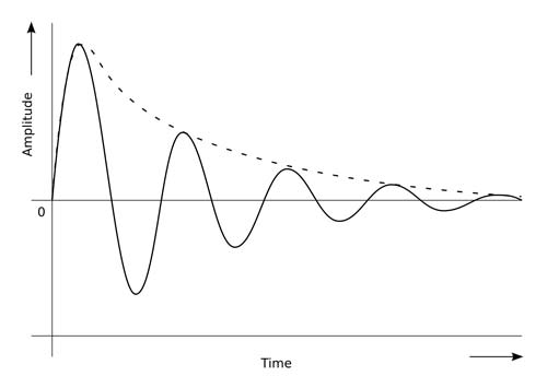 Damped oscillations.