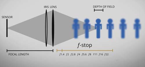 Factors affecting the depth of field.
