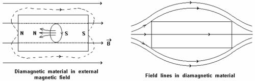 Diamagnetic material interaction in magnetic field.