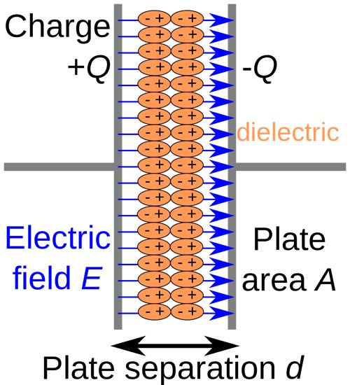 A polarised dielectric material.
