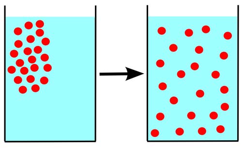 Diffusion in a liquid.