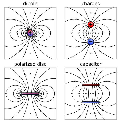 The electric field due to a point dipole (upper left), a physical dipole of electric charges (upper right), a thin polarized sheet (lower left) or a plate capacitor (lower right). All generate the same field profile when the arrangement is infinitesimally small.