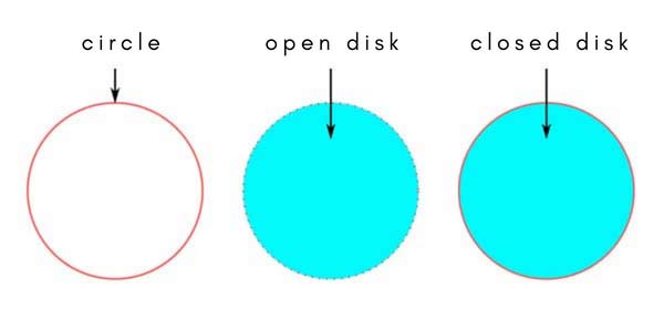 Open disk, closed disk, and circle.