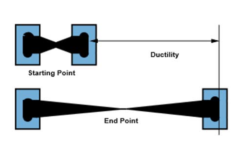 Ductility is the ability of a solid material to deform under tensile stress. A ductile material is a material can easily be stretched into a wire when pulled, until at some point it will break, as shown.
