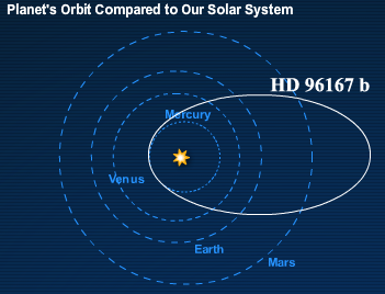 Eccentric Jupiter HD 96167 b has a comet-like orbit.