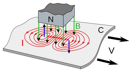 Eddy currents