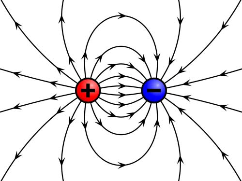 Illustration of the electric field surrounding a positive (red) and a negative (blue) charge.