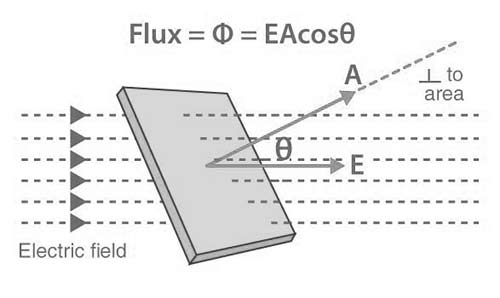 Electric flux