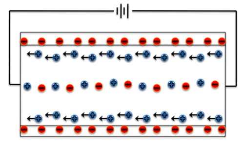 Schematic depiction of electro-osmotic flow through a small channel, showing charged ions and applied voltage.