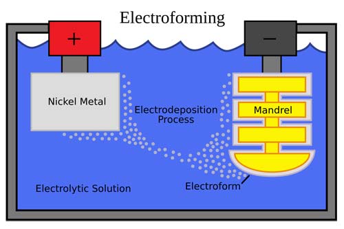 Electroforming process.