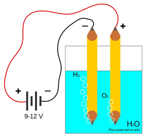 A simple set-up to demonstrate the electrolysis of water.