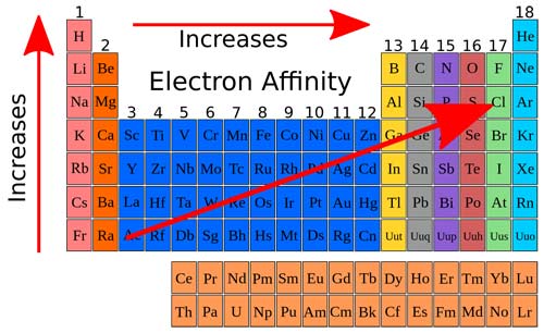 Electron affinity