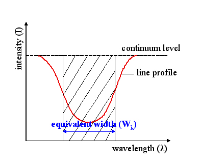A diagram indicating the equivalent width corresponding to the absorption line, which is shown in red.