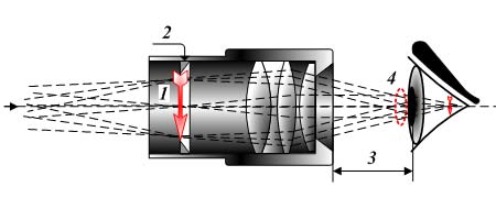 Optics showing eye relief and exit pupil.